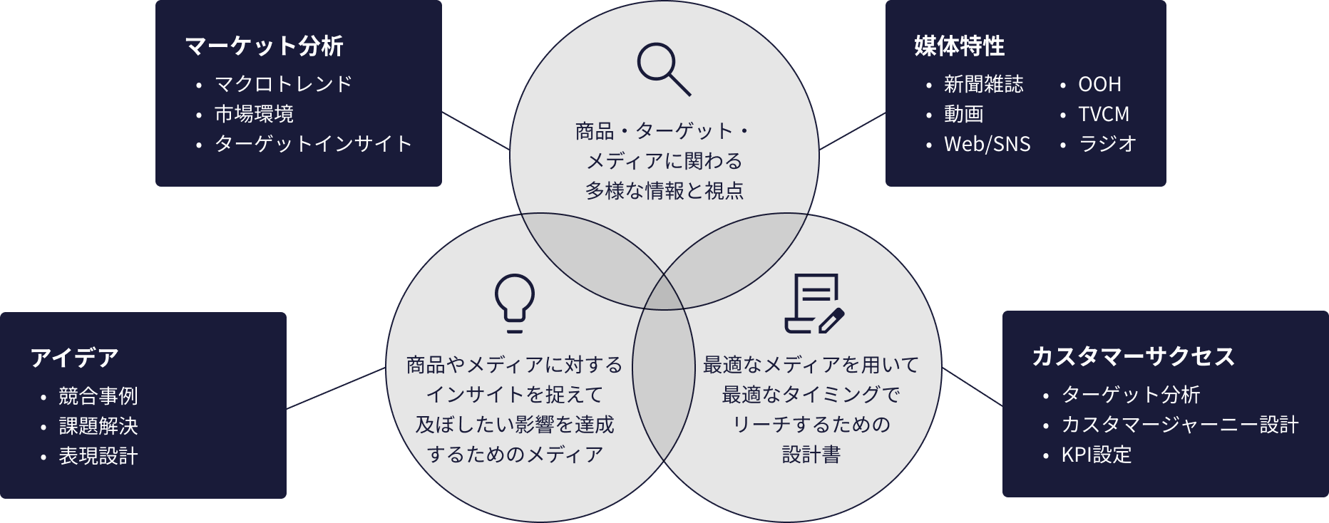 支援の流れ